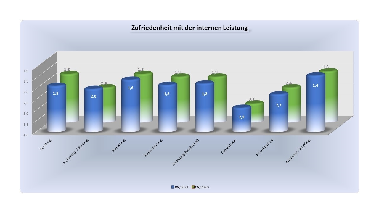 Bauunternehmen sollten Bauinteressenten Zugang zu Qualitätsleistungen ermöglichen