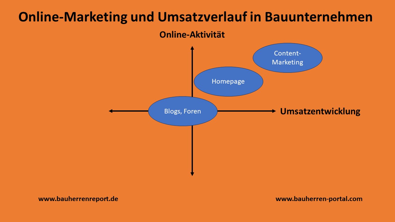 Qualität und Service von Bauunternehmen im Internet richtig kommunizieren