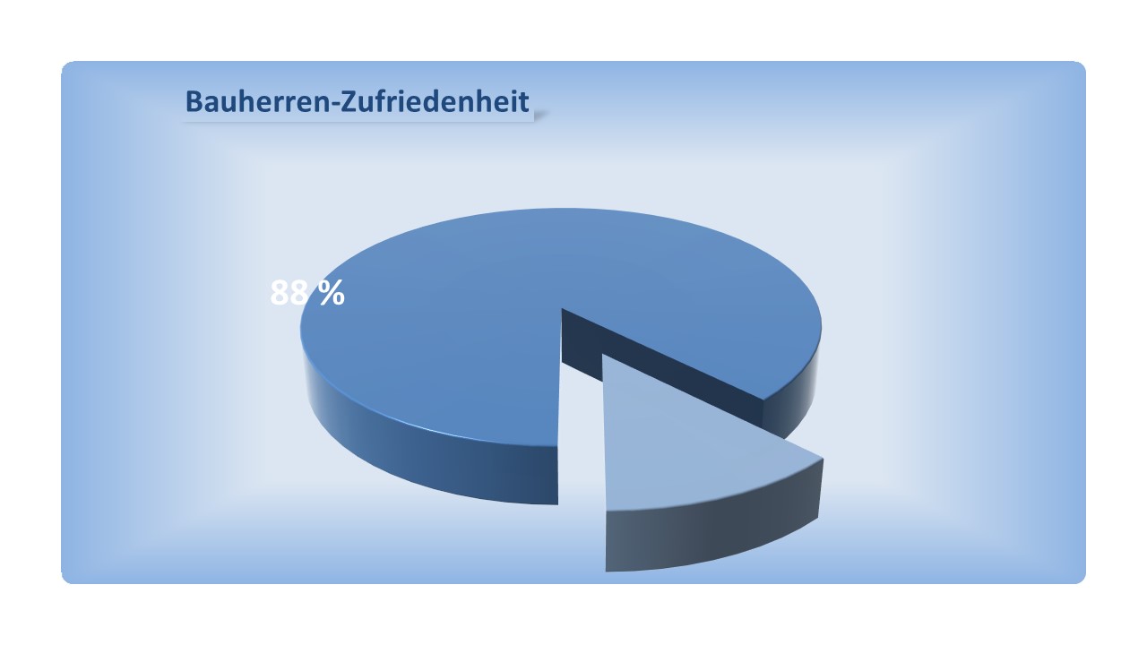 PLAN-CONCEPT MASSIVHAUS GMBH 2021/2022 erneut von Bauherren ausgezeichnet