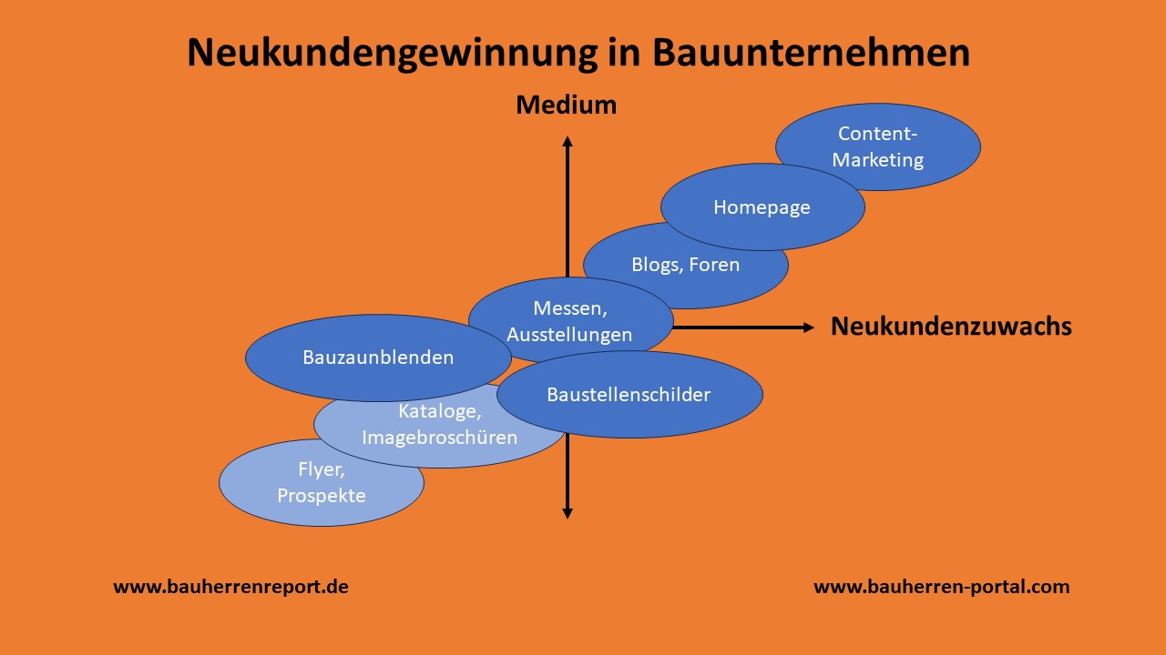 Neukundengewinnung wird wieder zum wichtigsten Thema in Bauunternehmen