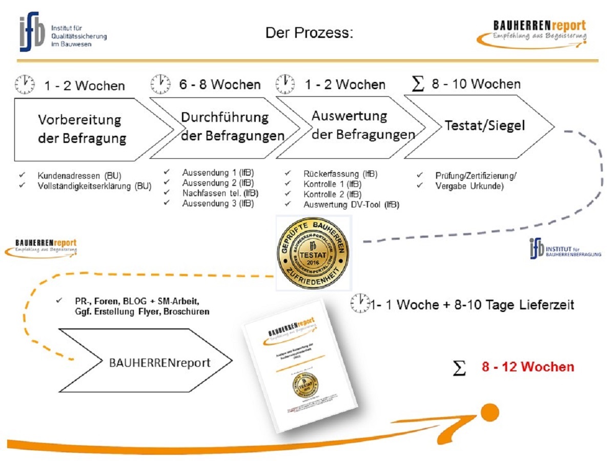 BAUHERRENreport GmbH unterstützt Bauunternehmen bei Qualitätspräsentation