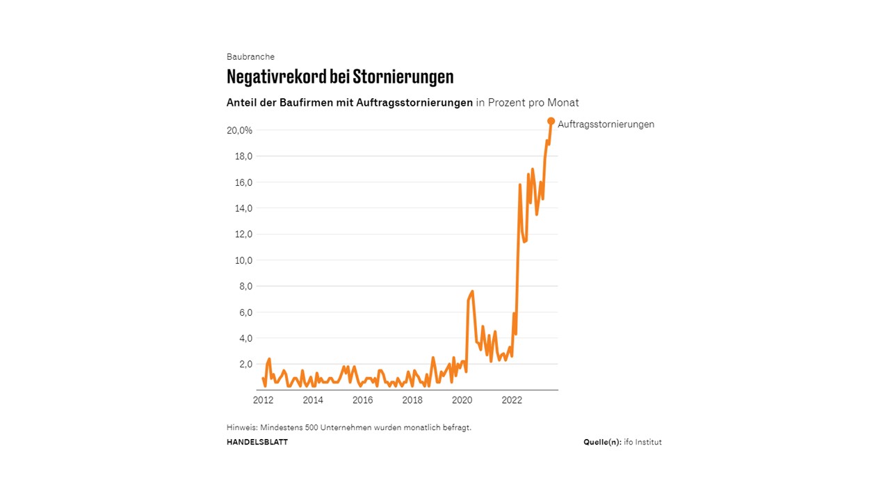 Stornierungsquote im individuellen Haus- und Wohnungsbau reduzieren