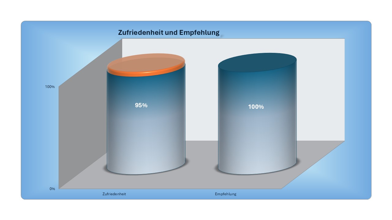 SOLARSTROM12 GMBH: Kunden stufen Solaranlagenbauer als sehr empfehlenswert ein