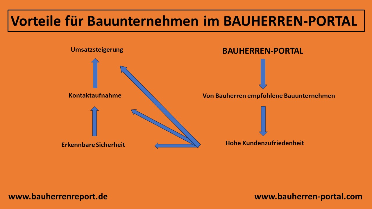 Wie Fachberater aus dem Neubaugeschäft ihre Neukundenakquisition aufbauen sollten