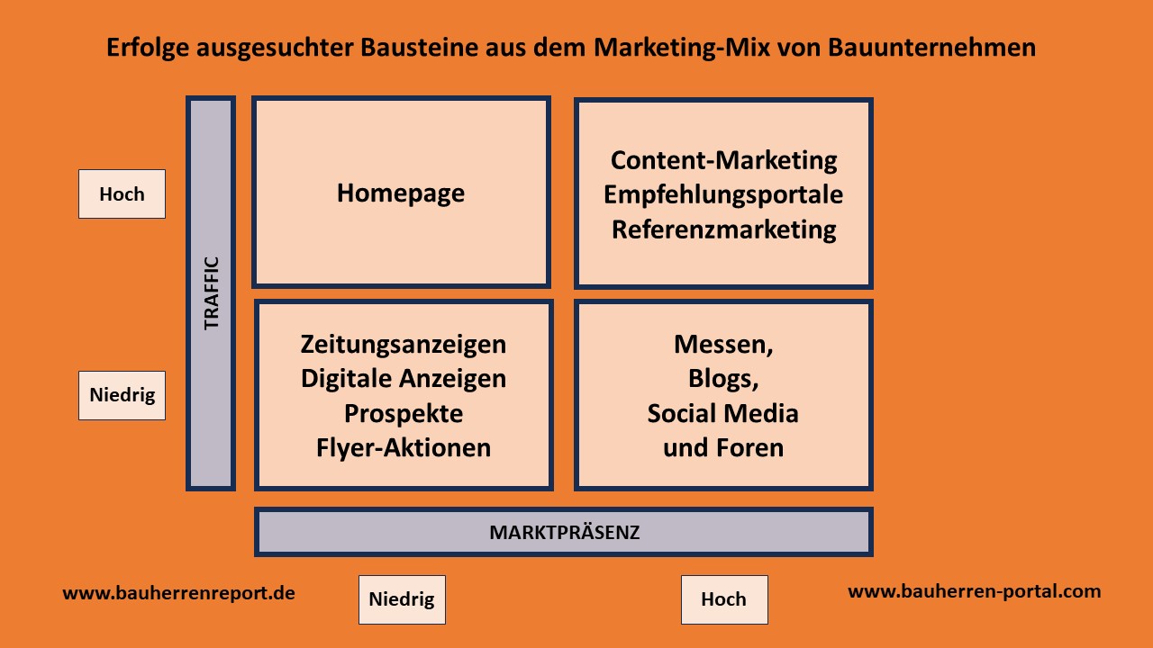 Content-Marketing generiert Erfolg in der Neukundengewinnung des Bauunternehmens