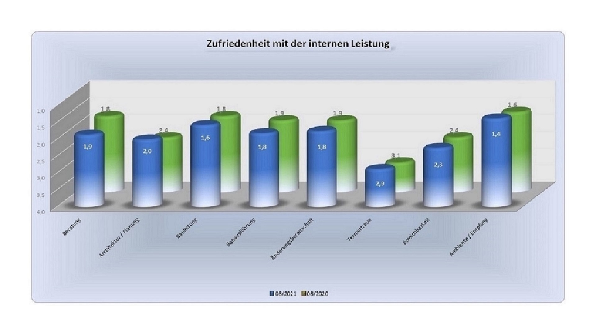 Können Bauunternehmen sich über Qualitäts- und Servicedetails schärfer abgrenzen?