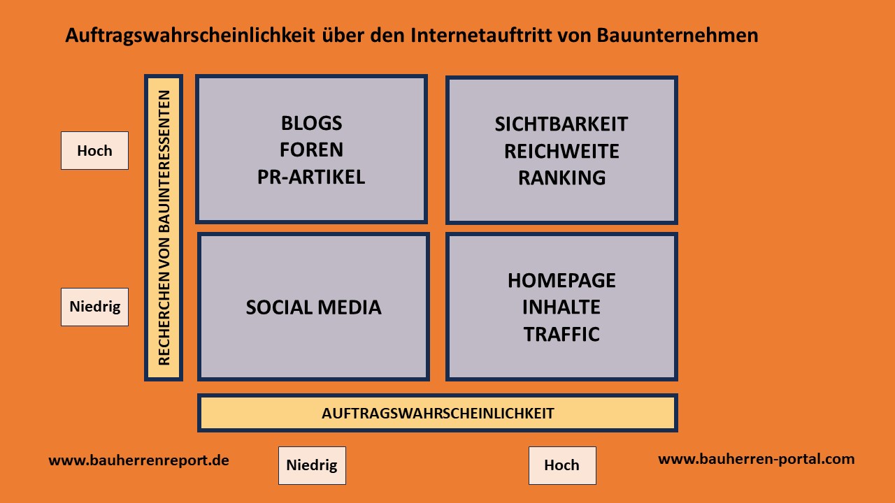 Empfehlungsreferenzen bringen Bauunternehmen zusätzliche Reichweite im Netz