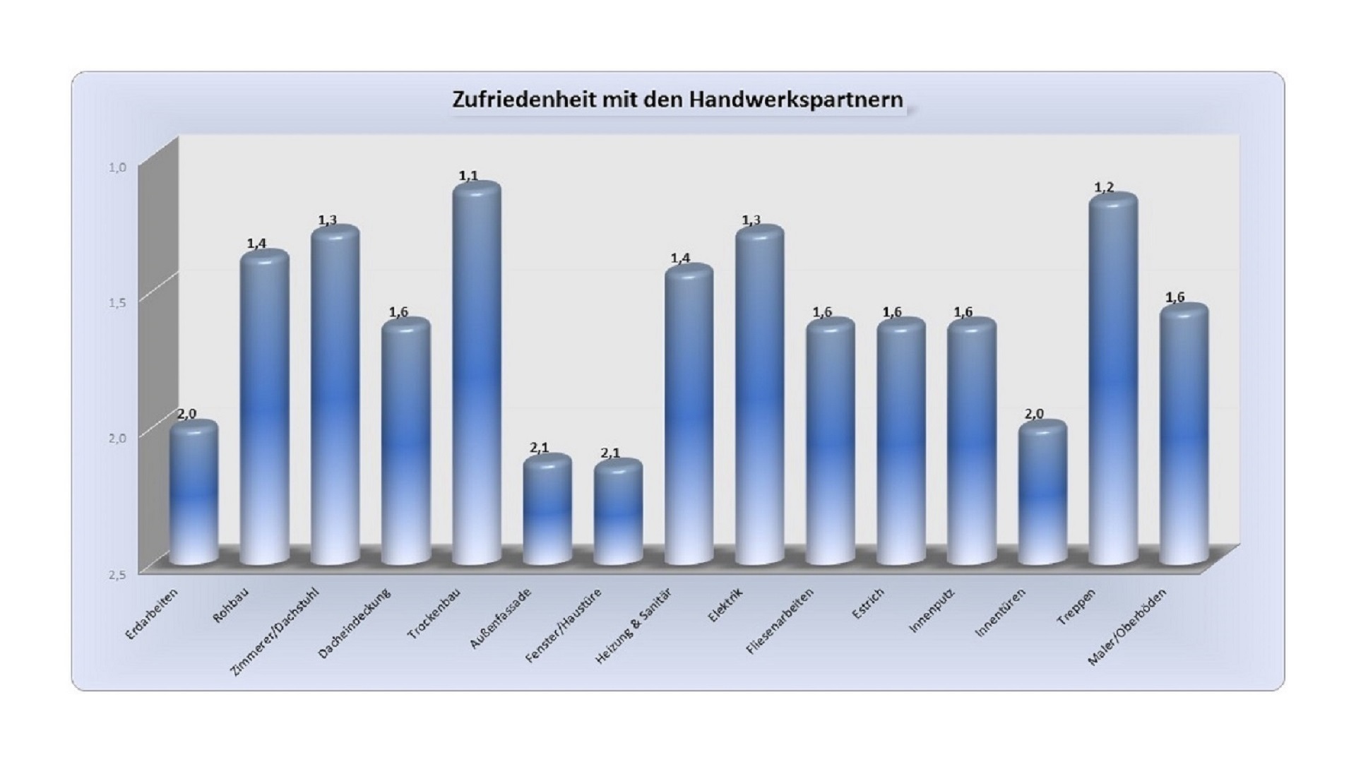 Bauinteressenten sollten Fakten und Fakes in Sachen Bauqualität unterscheiden können