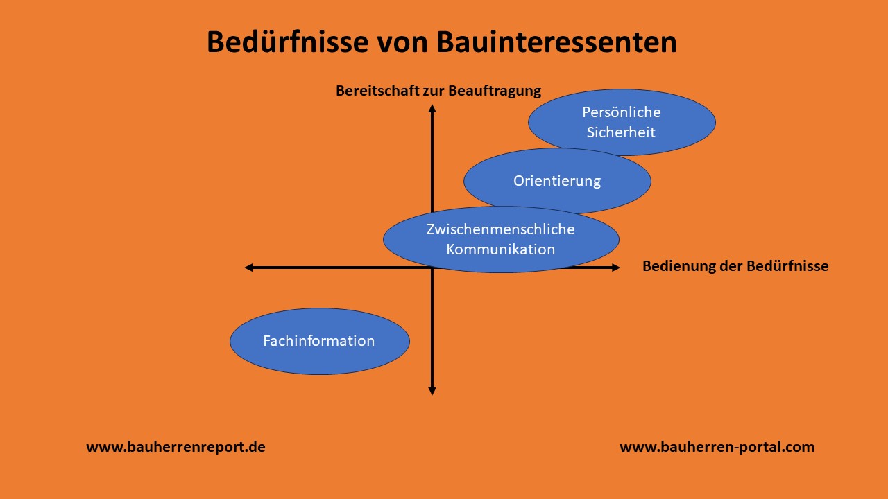 Bauinteressenten sollten Kostenaufstellung des Bauunternehmens vertrauen können