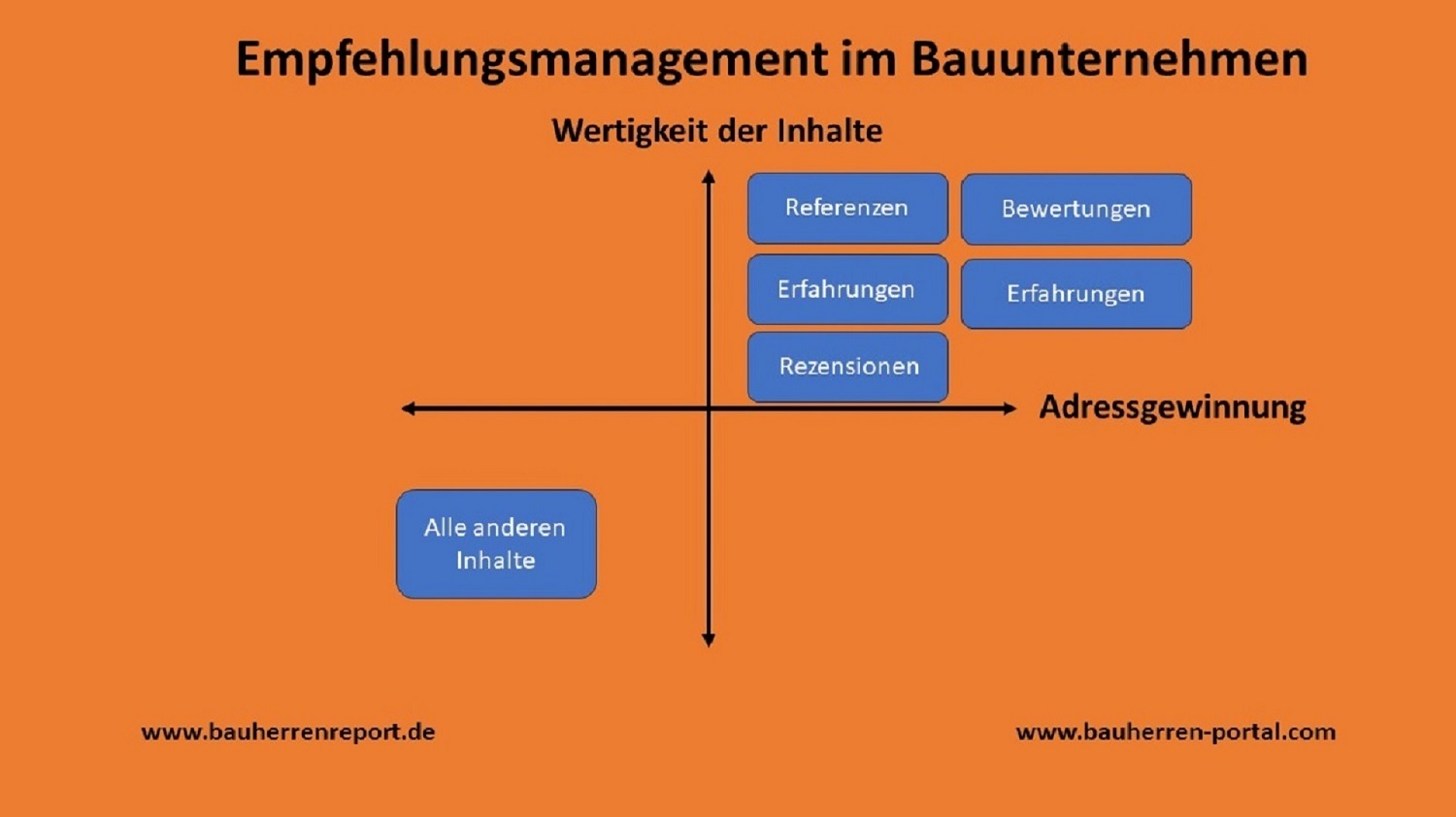 Strategisches Internet-Marketing für die Interessentengewinnung in Bauunternehmen