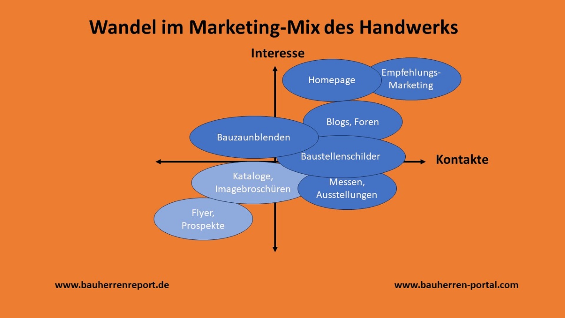 Handwerksunternehmen sollten von Selbstdarstellungen absehen