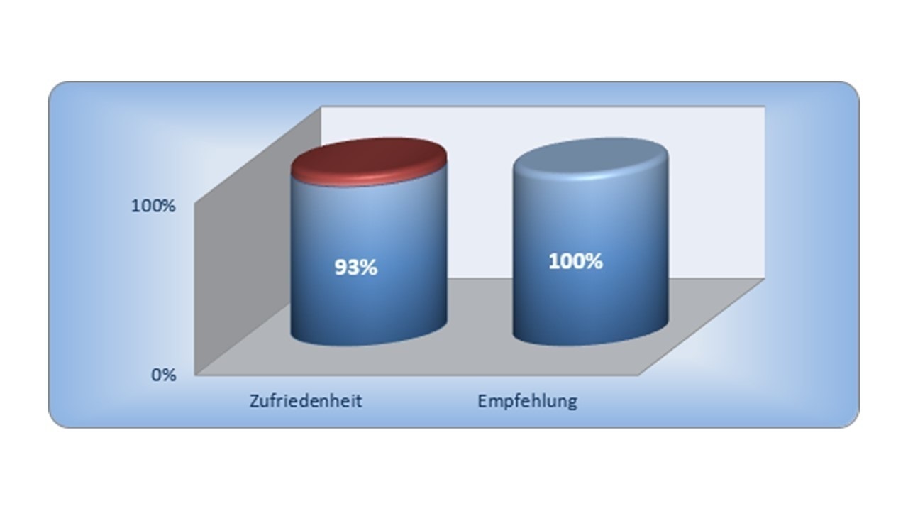 BAUHERREN-PORTAL bietet Bauunternehmen einzigartige Qualitätspräsentation