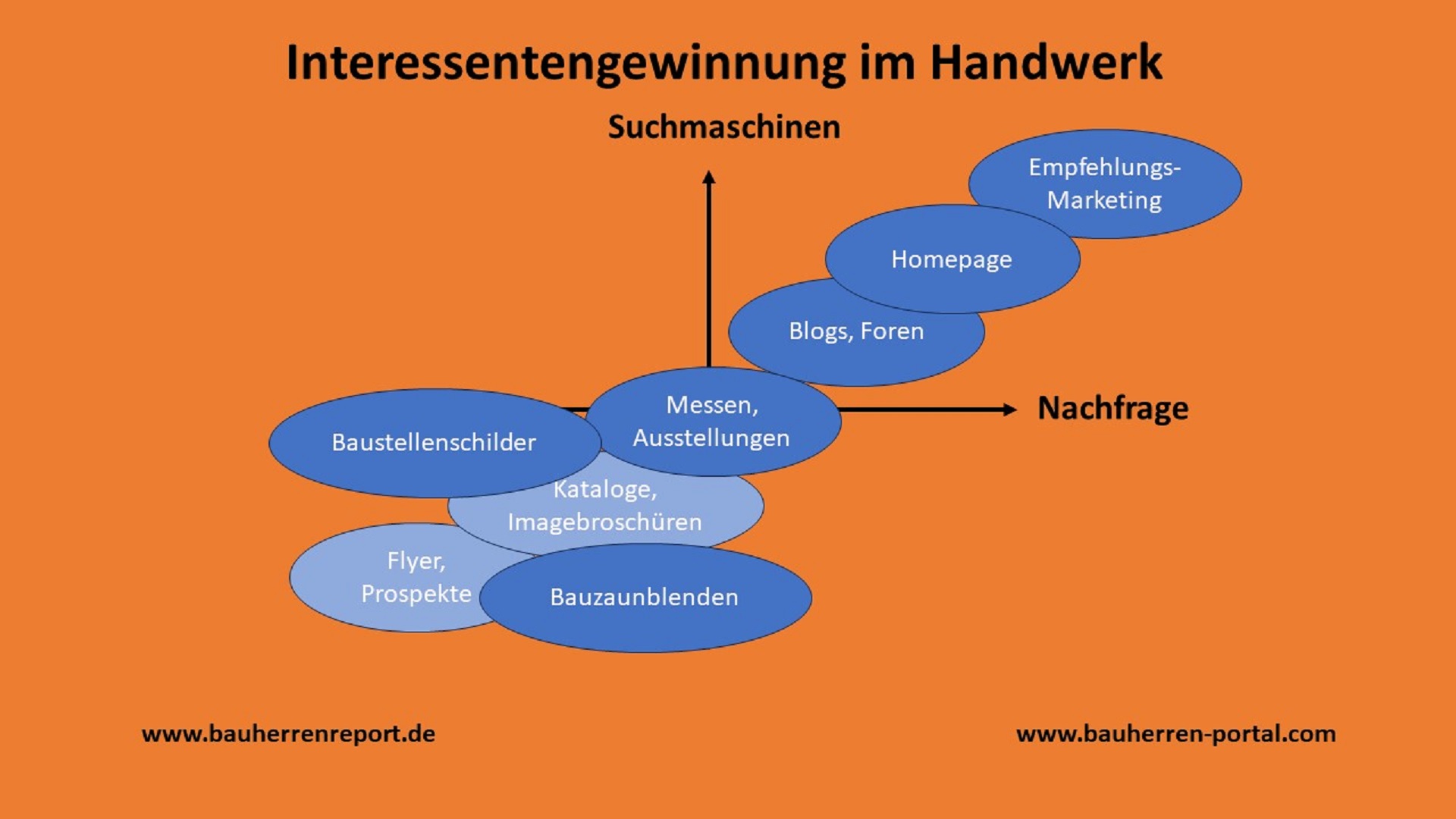 Internetmarketing sorgt für höheren Adresseneingang in Handwerksfirmen