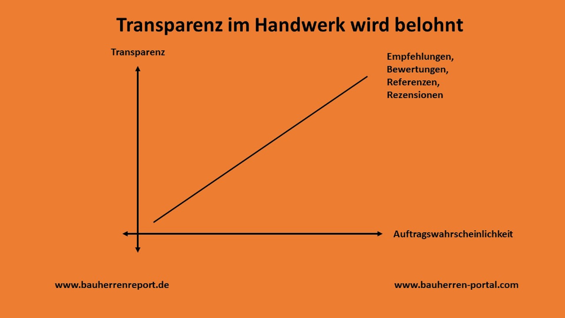 Ungewissheit führt im Handwerk zu Skepsis und zur Sorge vor Abzocke