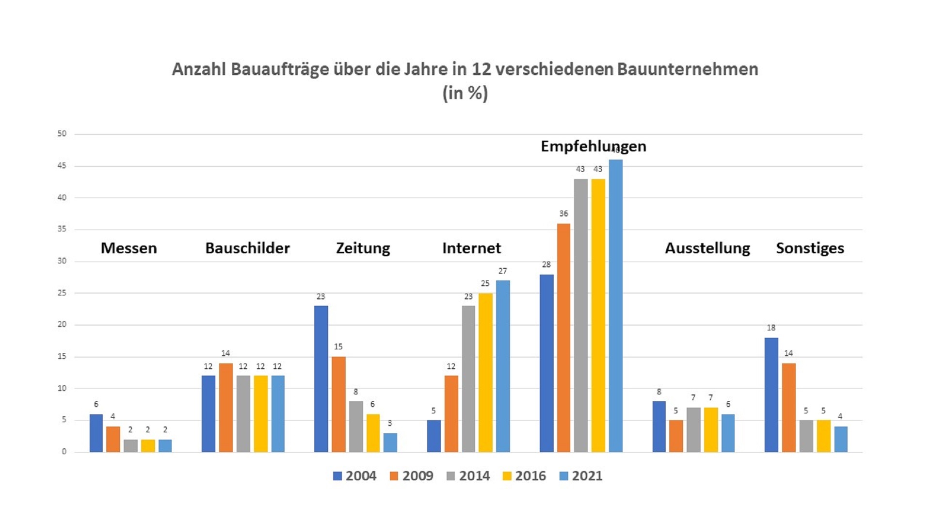 Das Internet beeinflusst die Akquisition neuer Aufträge in Bauunternehmen