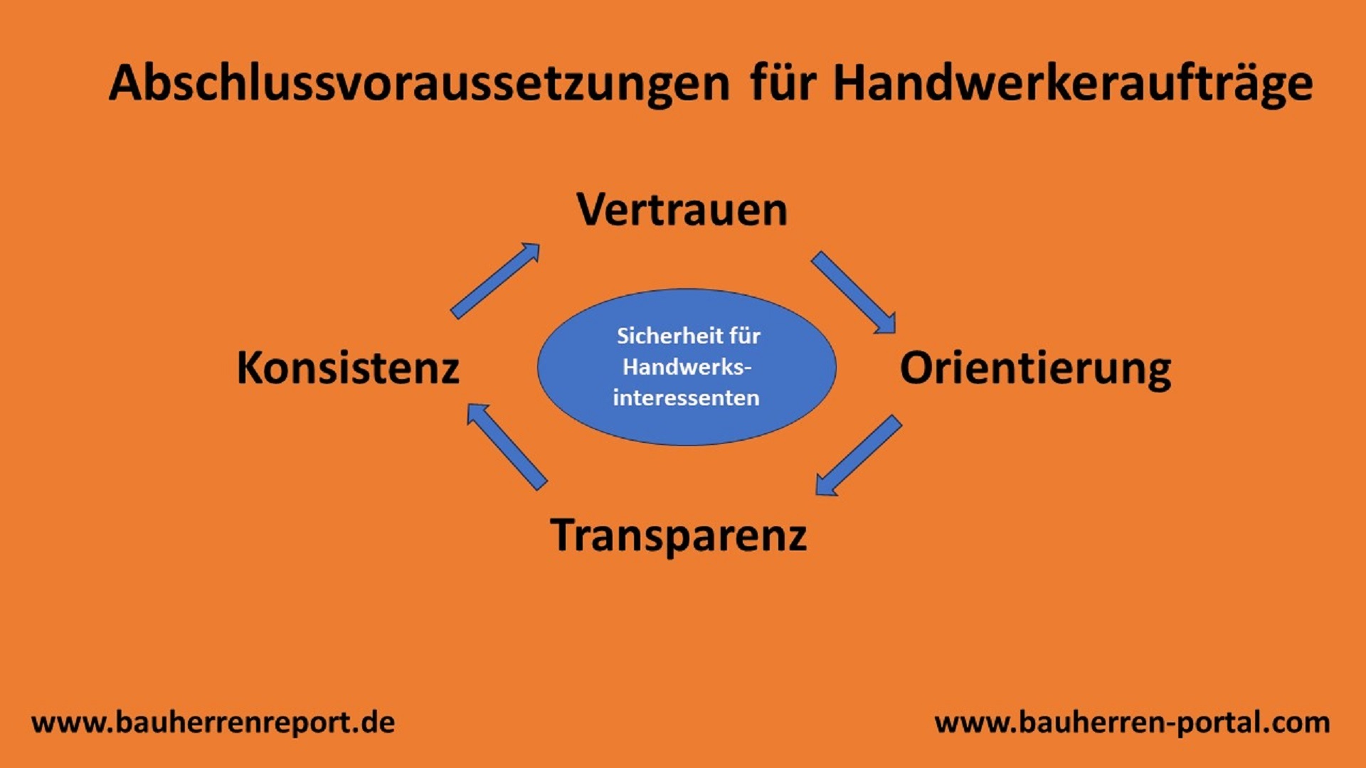 Handwerkliche Arbeit ist für Kunden immer mit einen Vertrauensvorschuss verbunden