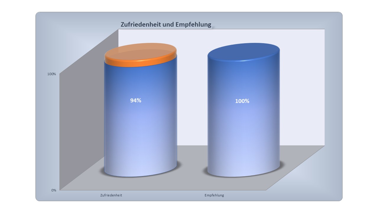 MHB STUMM GmbH ist auch 2022 aus Sicht seiner Bauherren ein Top-Anbieter