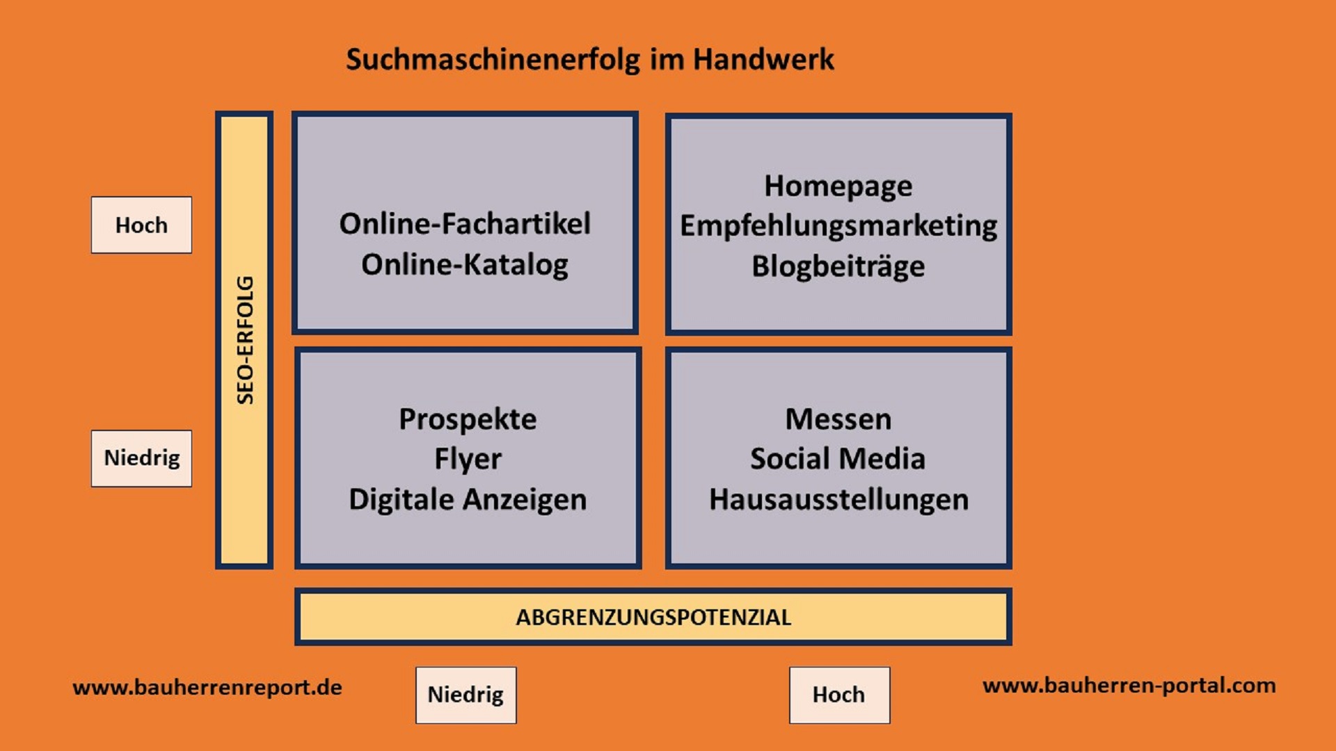 Content Marketing unverzichtbar für Handwerksbetriebe