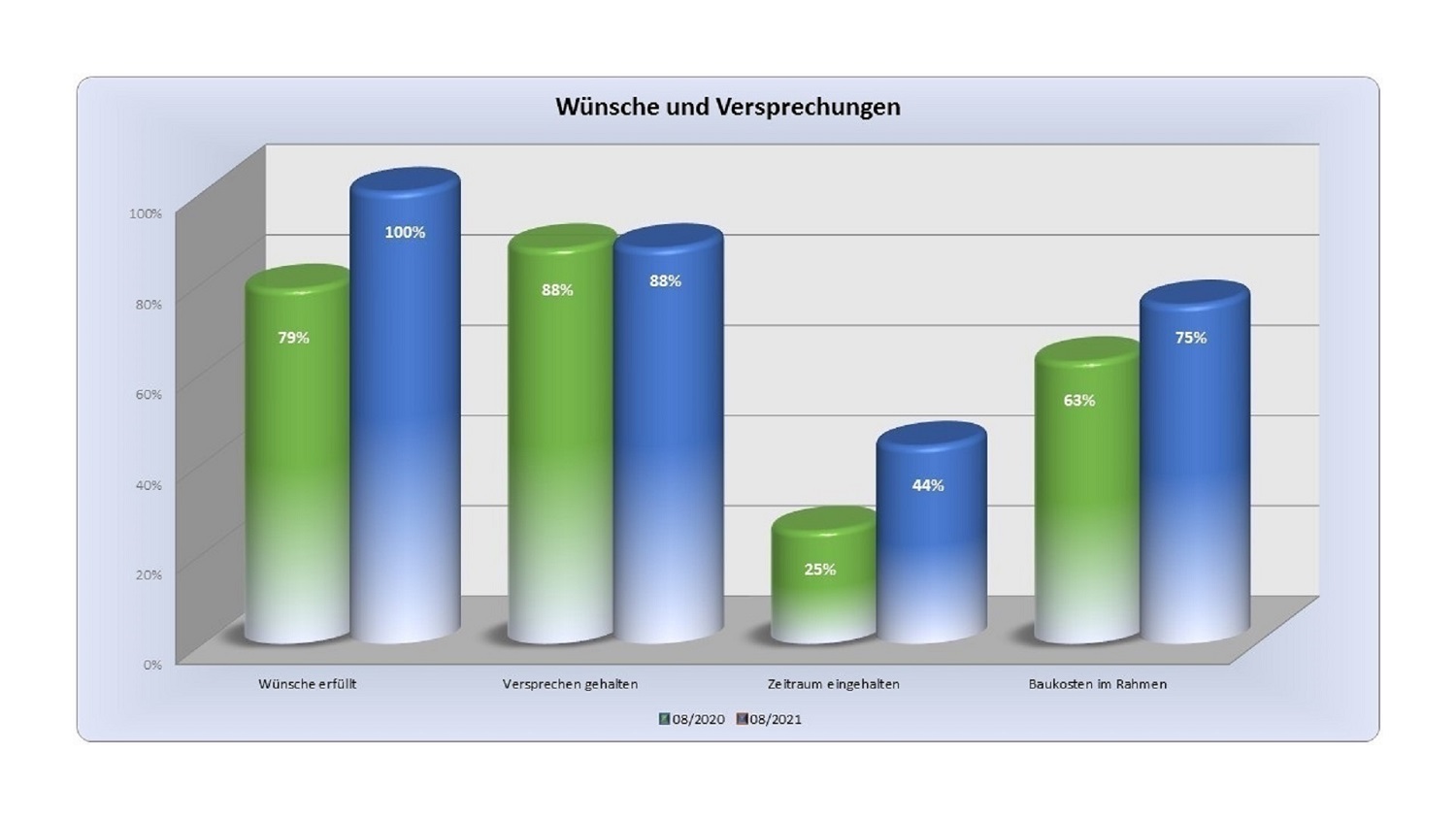 Qualität und Service des Bauunternehmens über Bauherrenbewertungen definieren