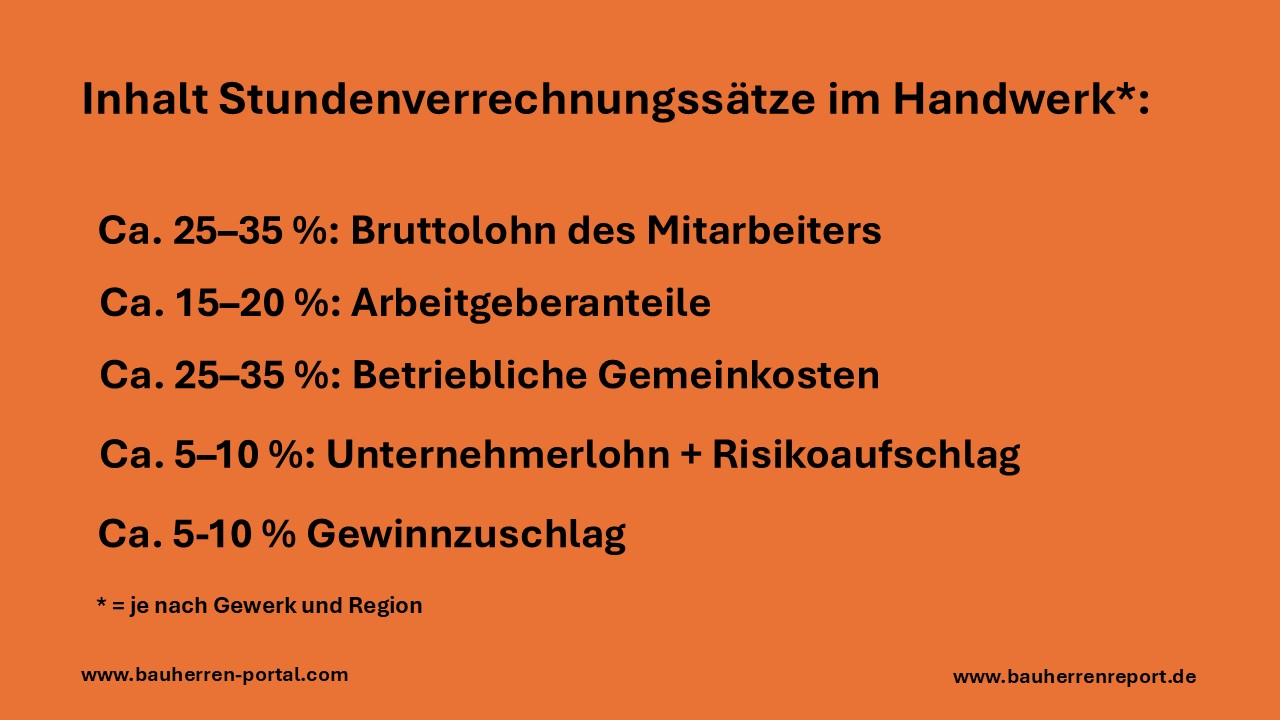 Manche Kunden im Handwerk reagieren auf den Endpreis mit Schrecken und Unverständnis