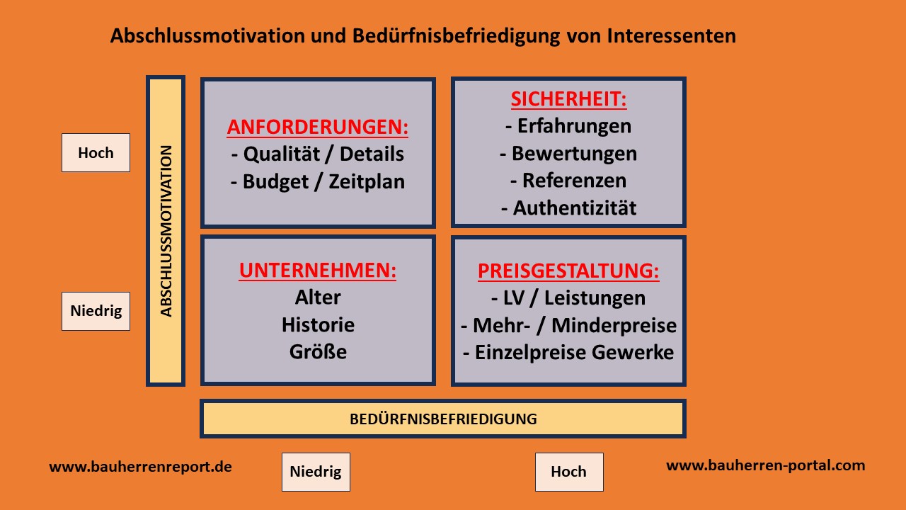 Empfehlungsmarketing im Handwerksbetrieb ist bei Wettbewerbsvergleichen besser