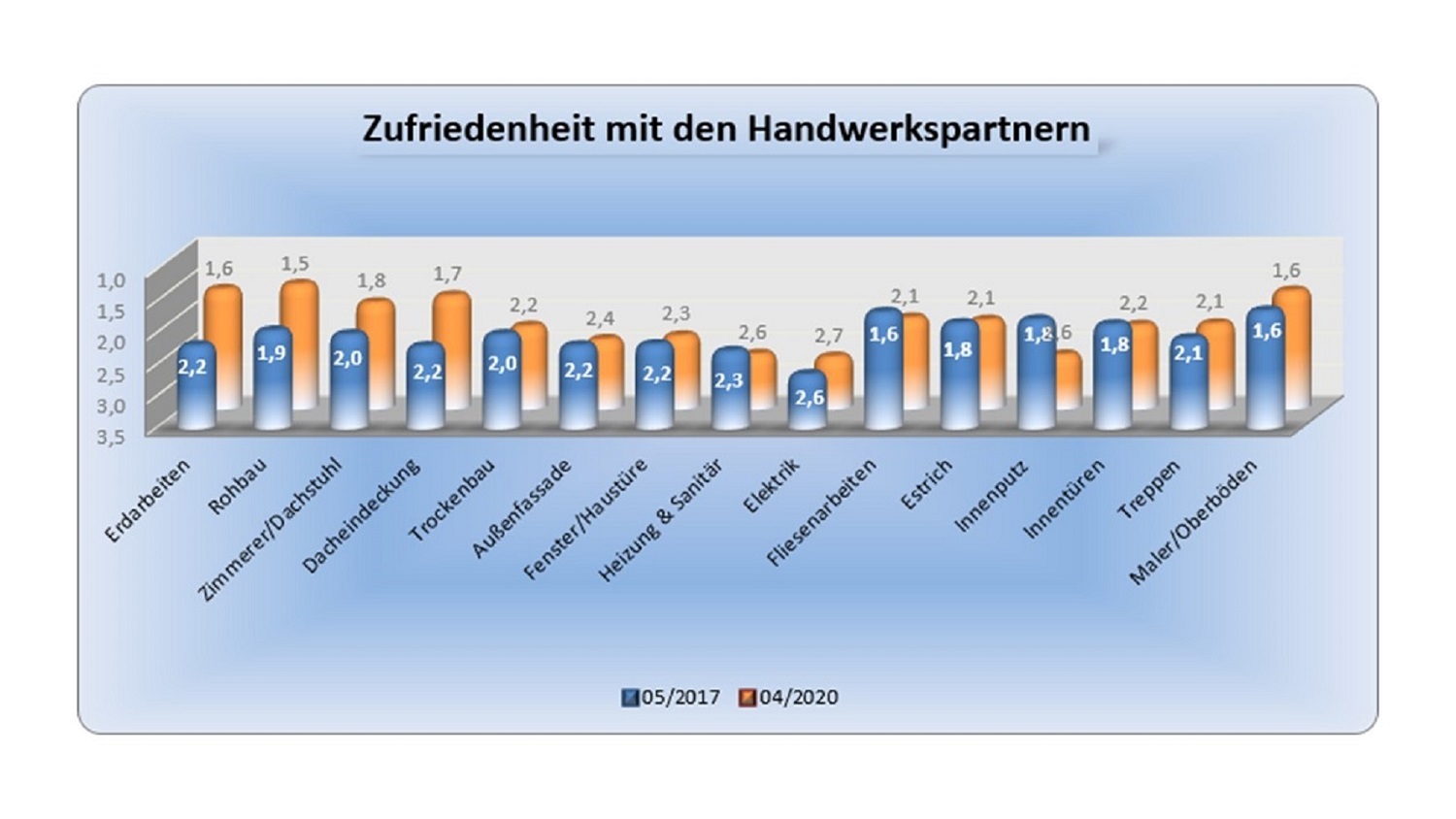 BAUHERRENreport GmbH: Wie Bauunternehmen zum Maß der Dinge in der Region werden