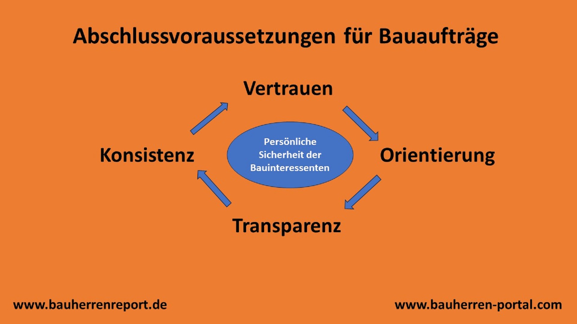Vertrauen zu Bauunternehmen entsteht nur dort, wo Bauherren wirklich zufrieden sind