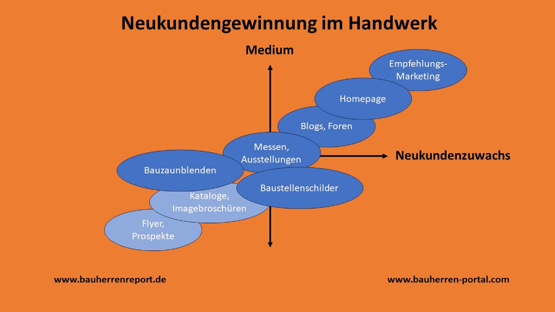 Weichenstellung in der Neukundengewinnung für Handwerksunternehmen erforderlich