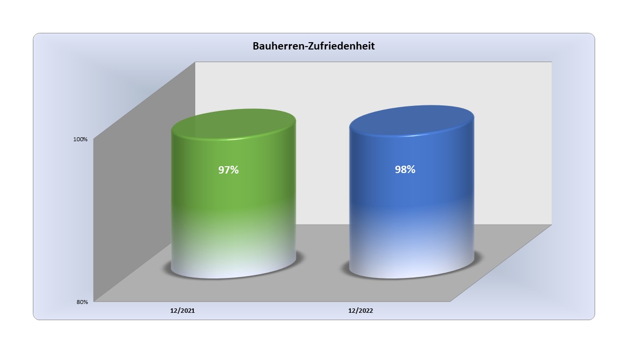 PICK PROJEKT GMBH/Grevenbroich: Von Bauherren auch 2022 als Top-Anbieter bewertet