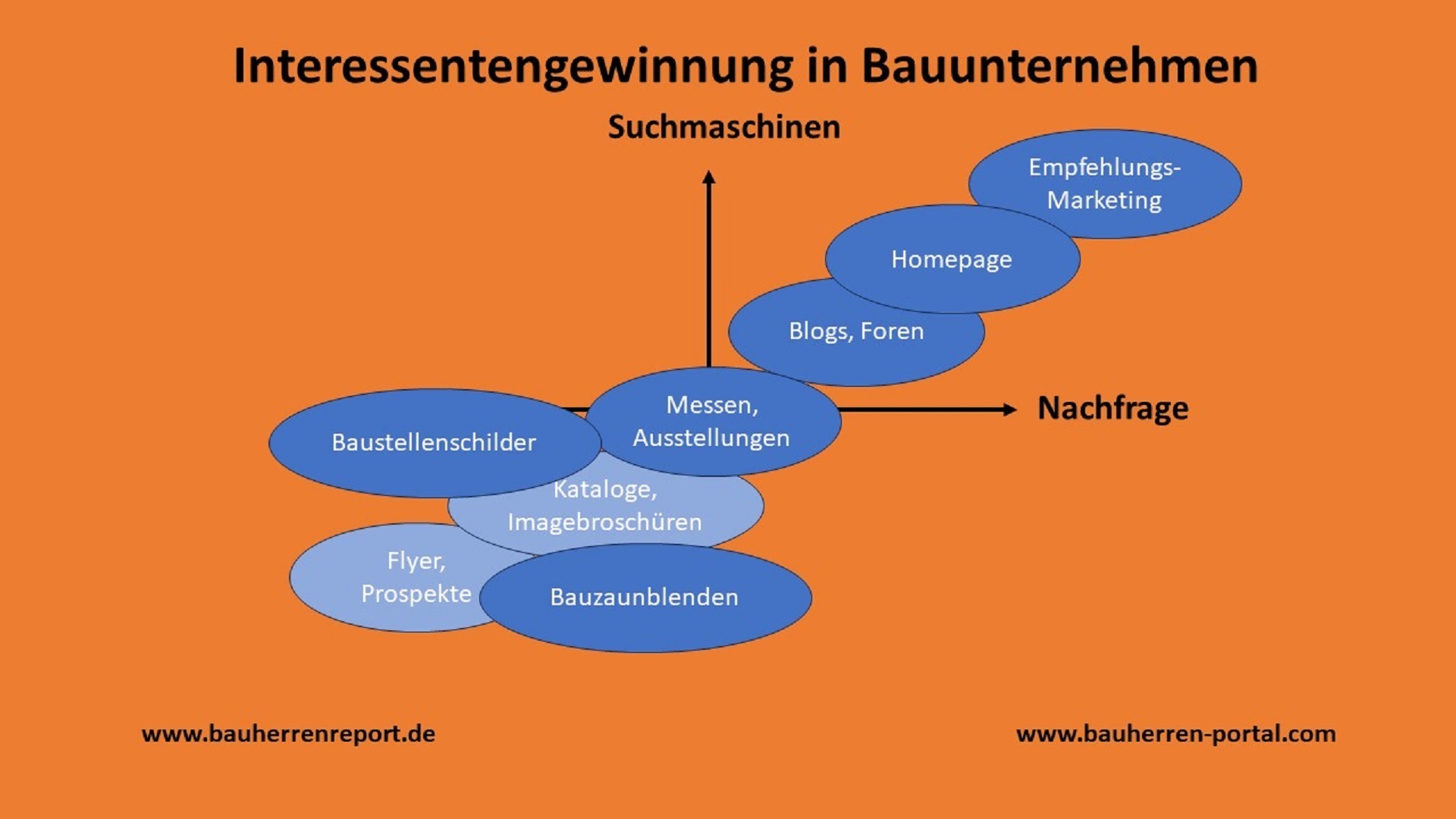 Das Empfehlungsgeschäft ist der erfolgreichste Akquisitionsweg für Bauunternehmen