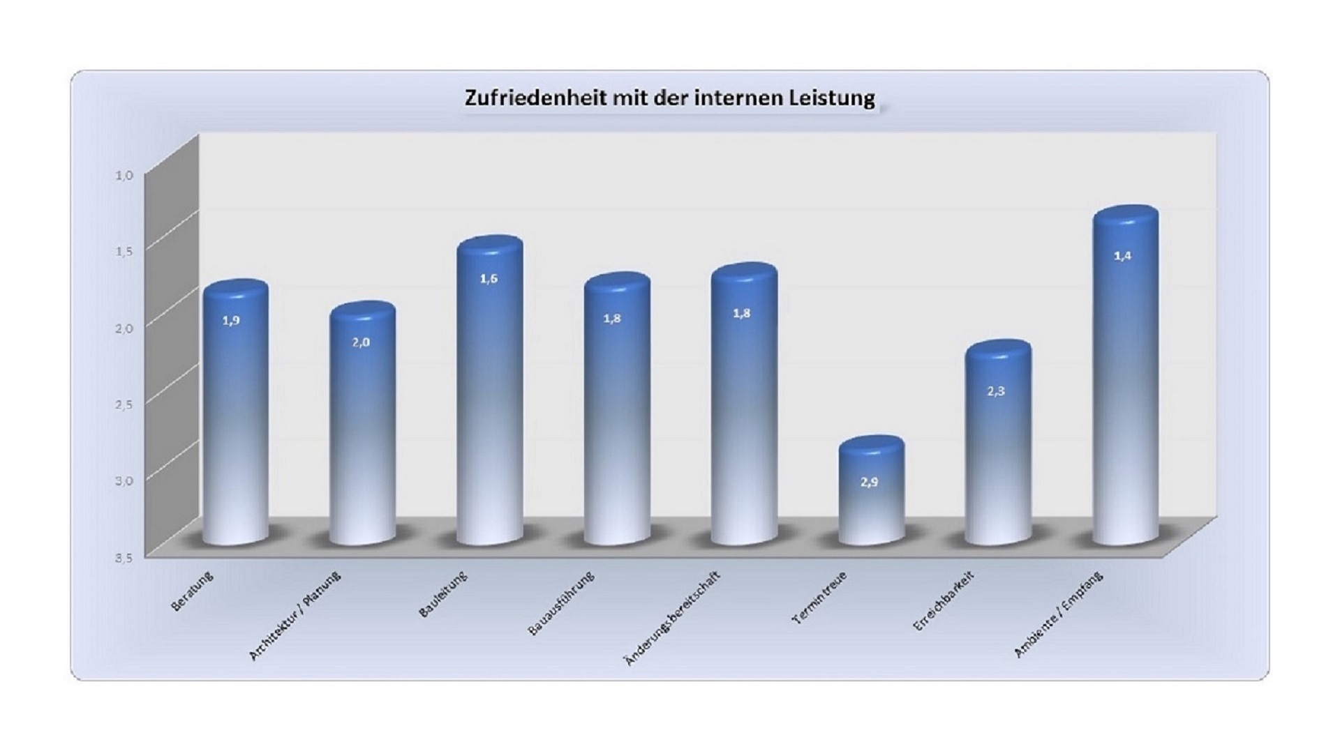 Attraktivität von Bauunternehmen im Netz erzeugt mehr Aufmerksamkeit bei Neukunden