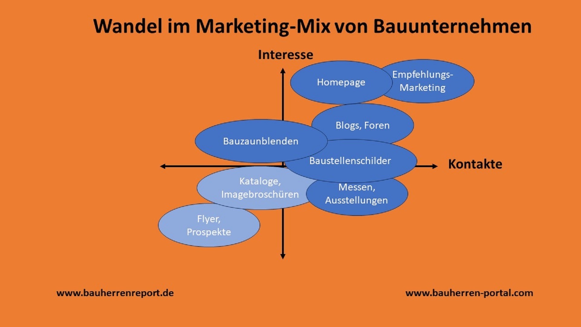 Bauinteressenten erwarten von Bauunternehmen mehr als Werbung