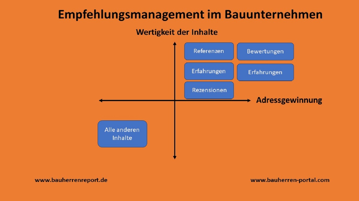 Empfehlungsmarketing ist die effektivste Akquisitionsmethode im Hausneubau