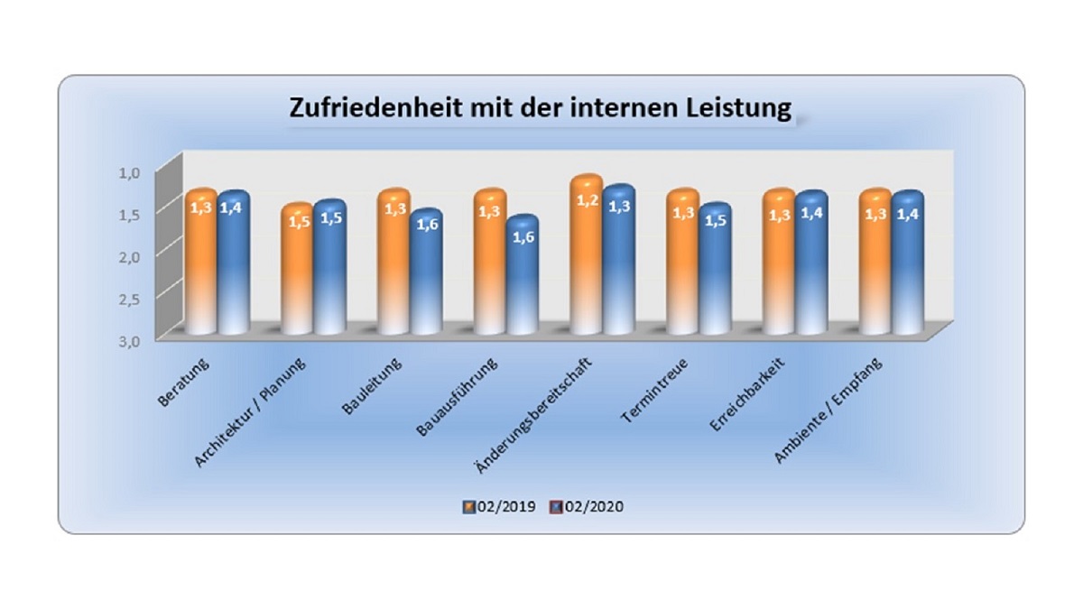 Mit dem BAUHERREN-PORTAL erhöhen Bauunternehmen ihre Konkurrenzfähigkeit