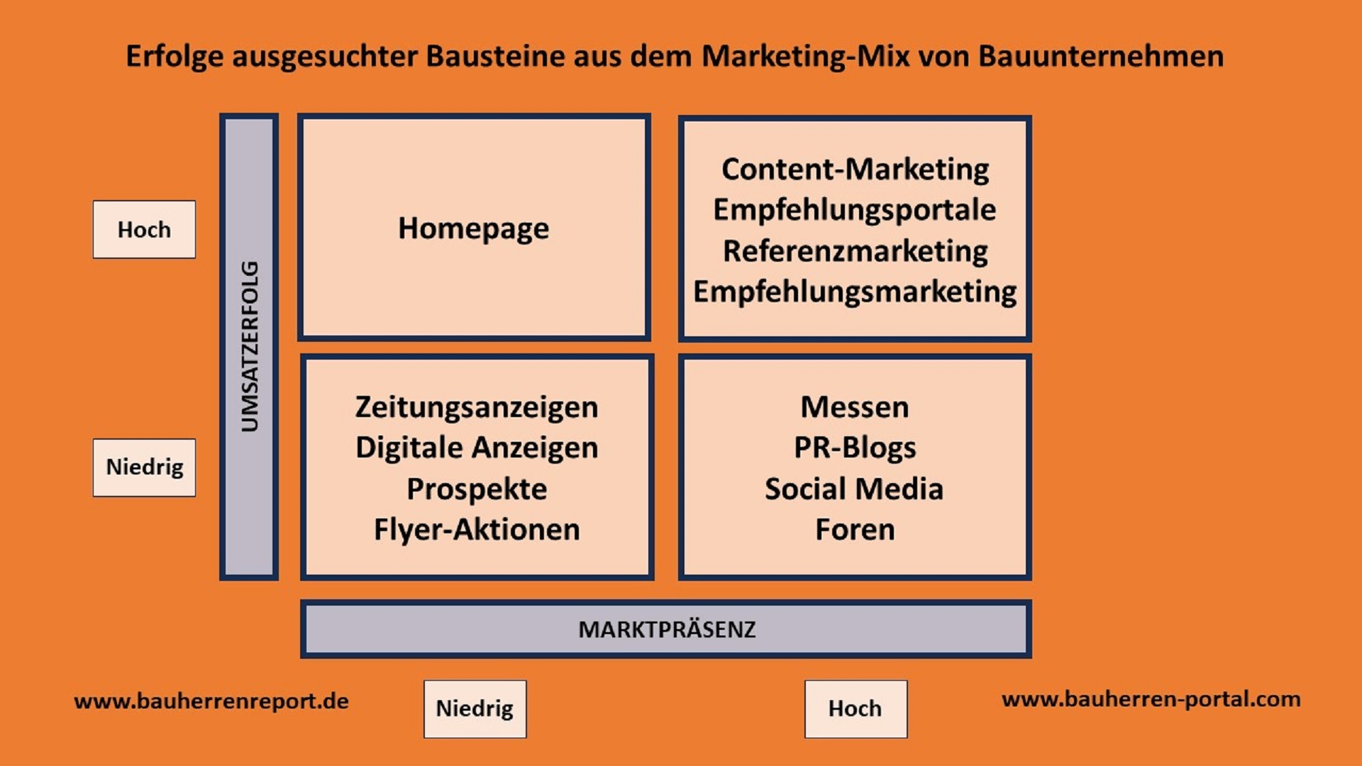 Werbung mit konventionellen Werbemitteln im Hausneubau ist Schnee von gestern