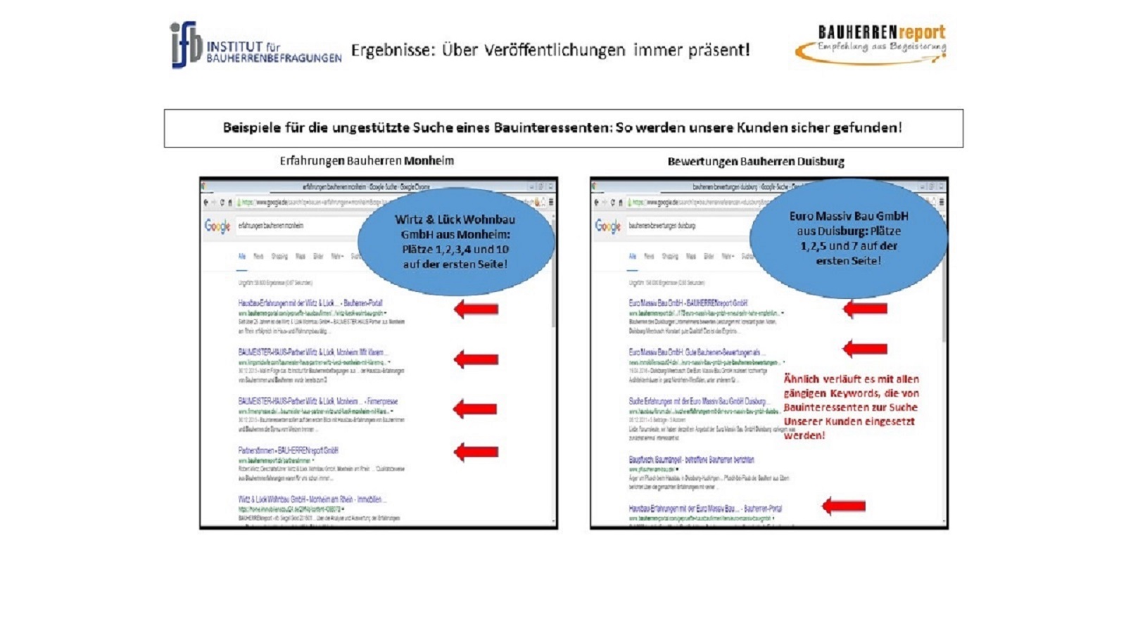 So erzielen Bauunternehmen mehr Aufmerksamkeit von Bauinteressenten