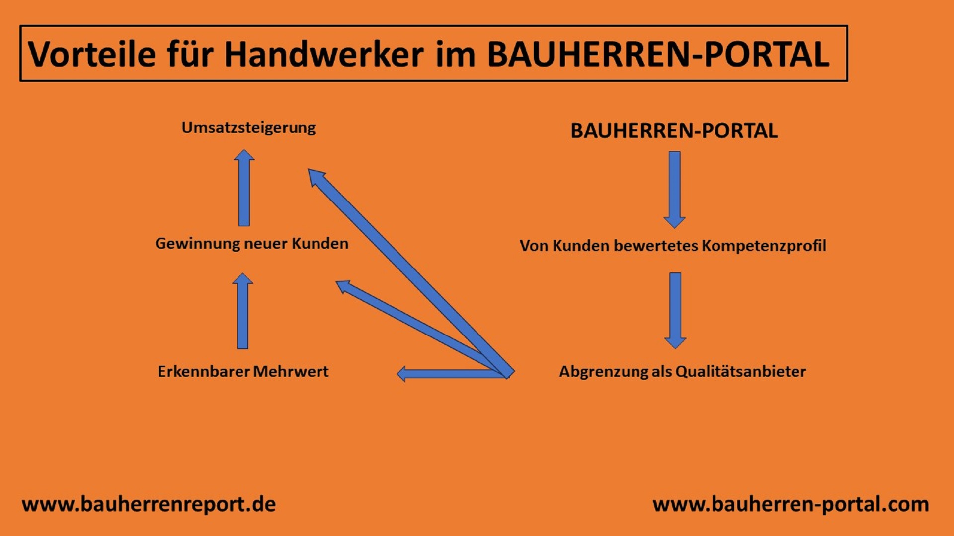 Qualität und Service des Handwerkers zum Blickfang für Interessenten machen