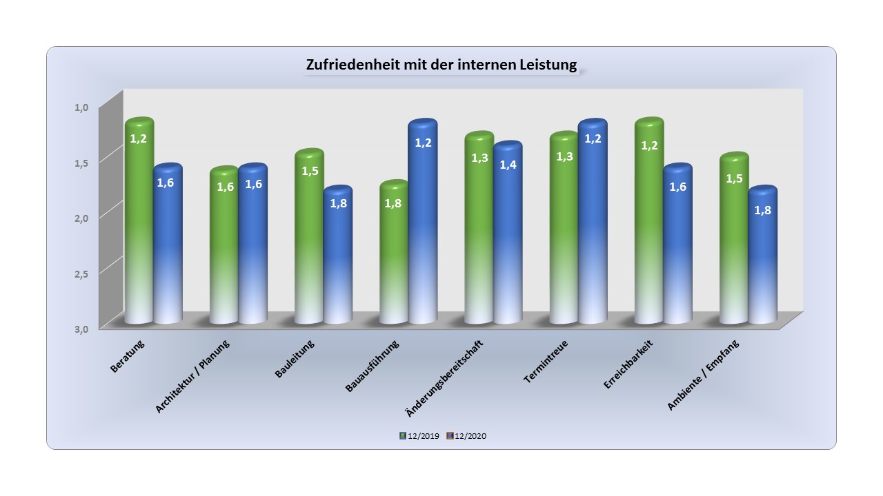 BAUHERREN-PORTAL: Bauinteressenten mit transparentem Kompetenzprofil begeistern