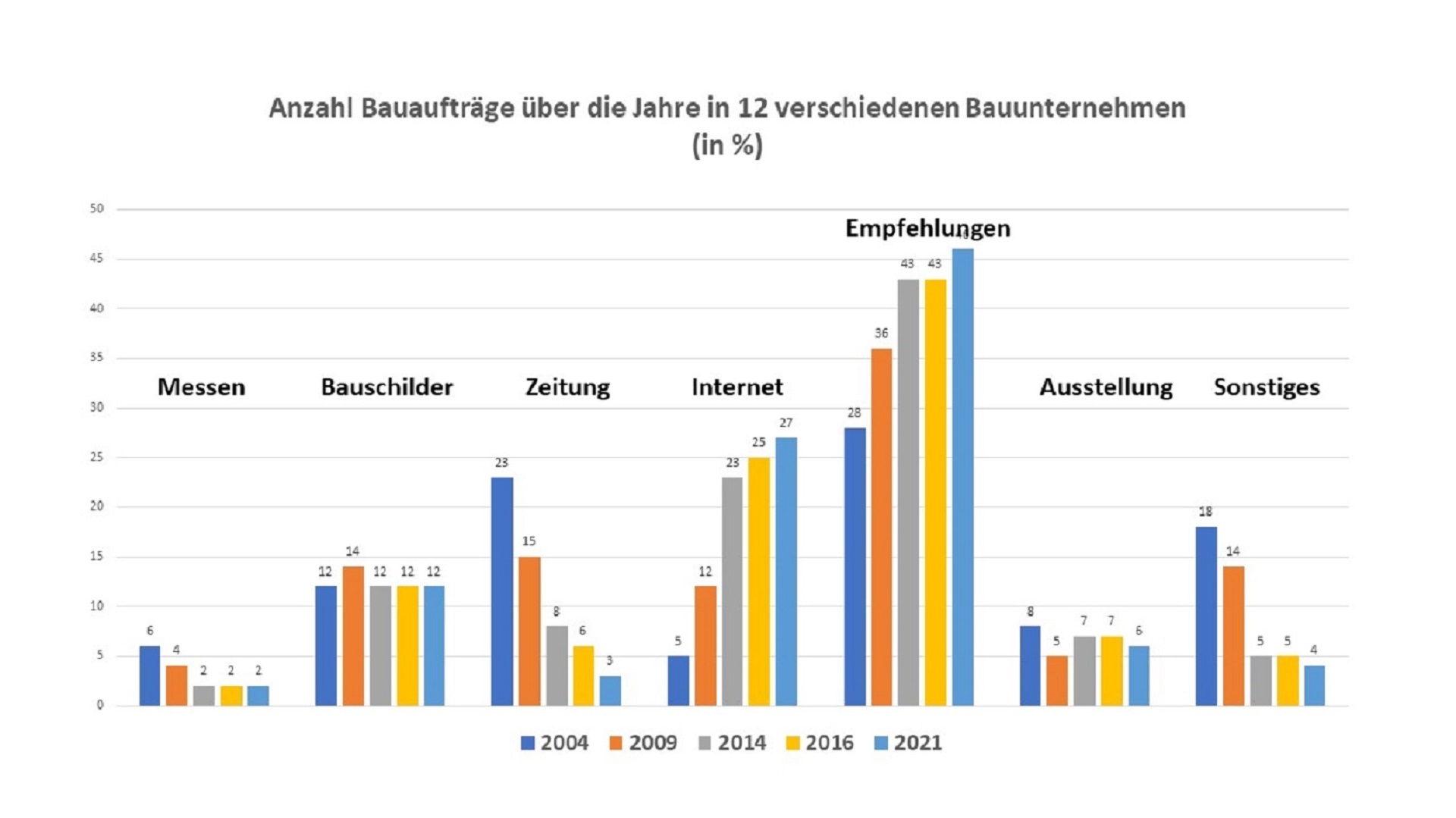 Bauherrenrezensionen und Referenzen haben höchste Priorität für Bauinteressenten