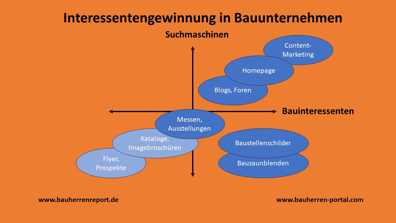 Erfolgsanalyse gängiger Werbemittel in Bauunternehmen