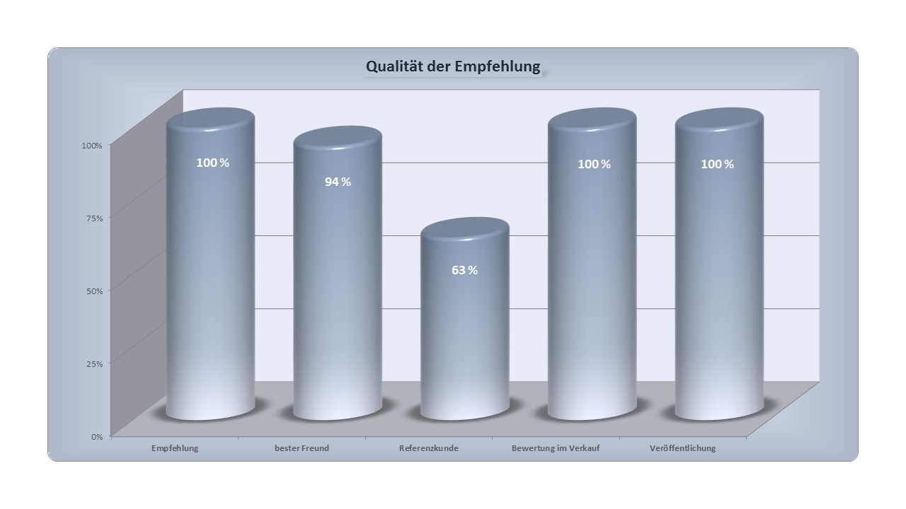 Bauinteressentengewinnung für Bauunternehmen durch Empfehlungsmarketing