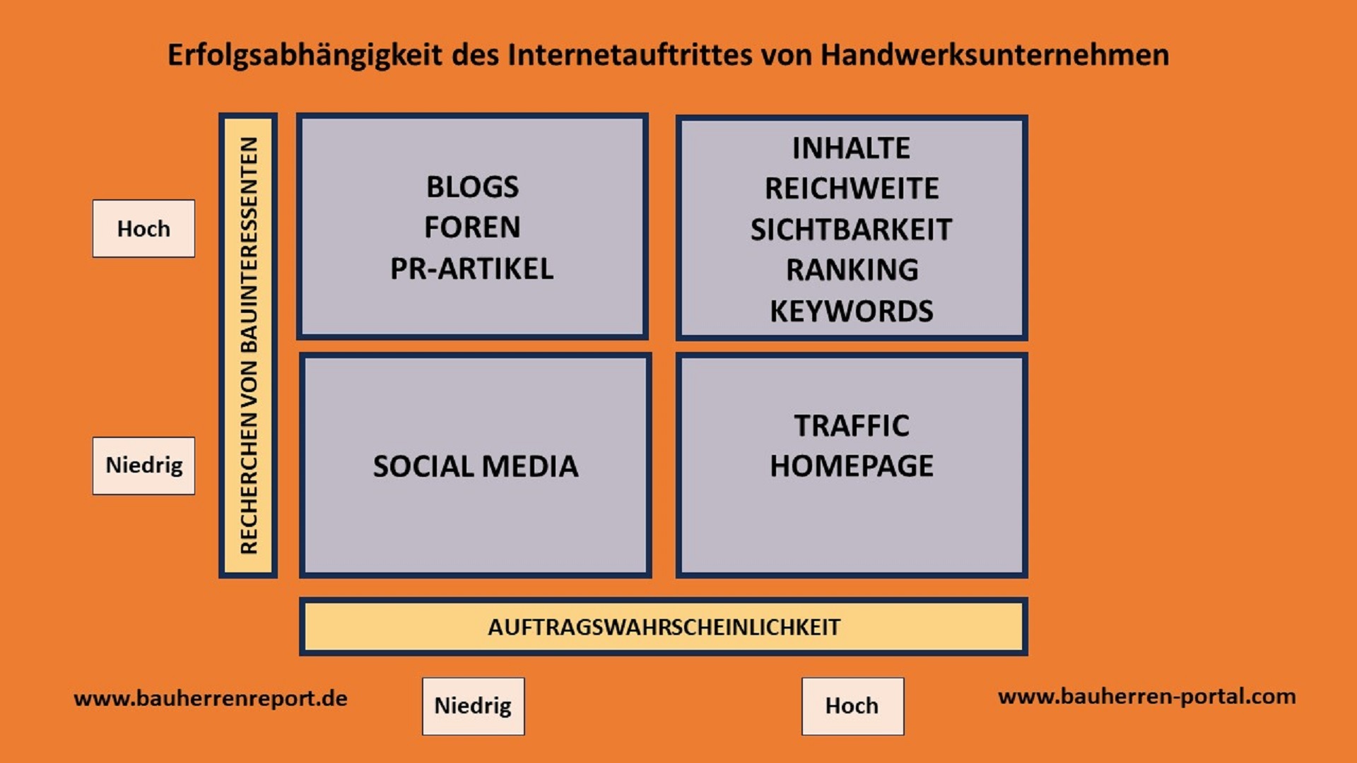 So bekommen Handwerksunternehmen mehr Traffic auf ihre Homepages