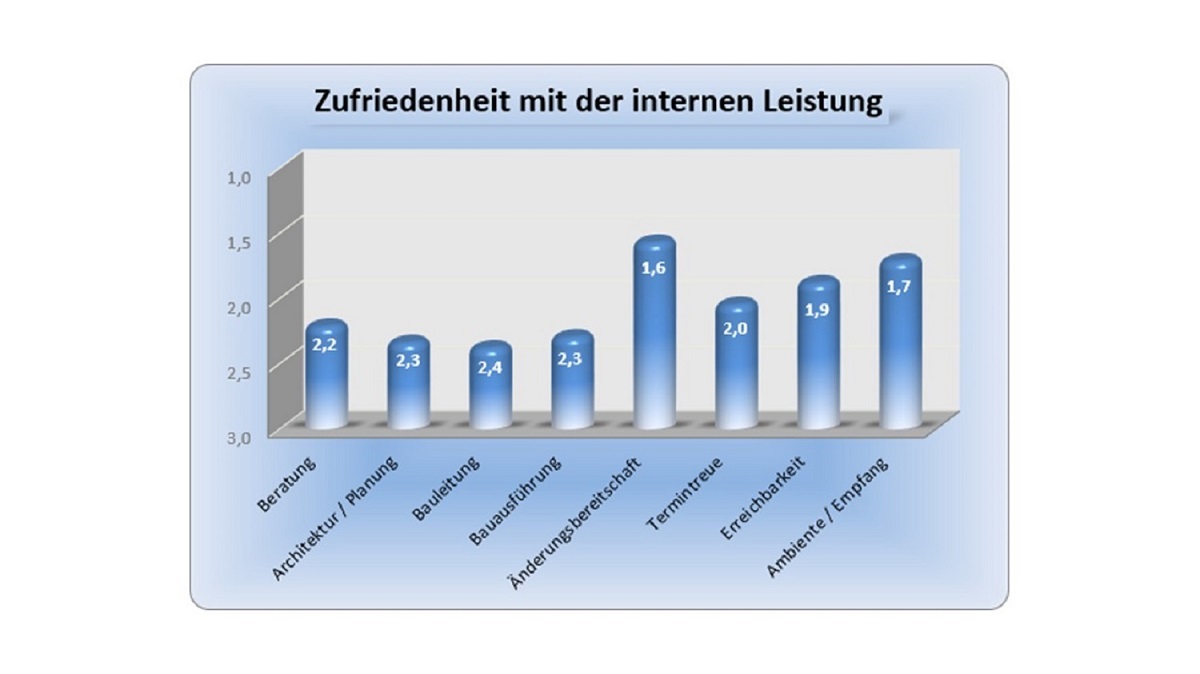 Werbung allein kann Qualitätsleistung des Bauunternehmens nicht genug transportieren