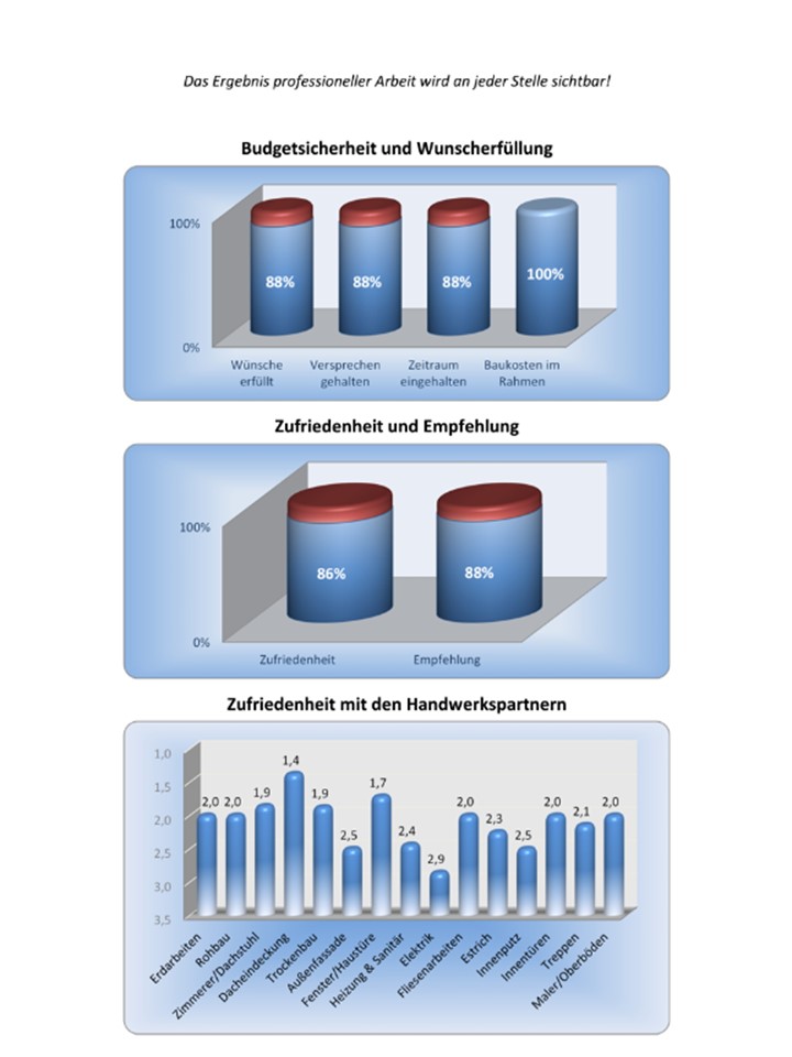 Digitalisierung des Marketing von Baubetrieben als Herausforderung betrachten