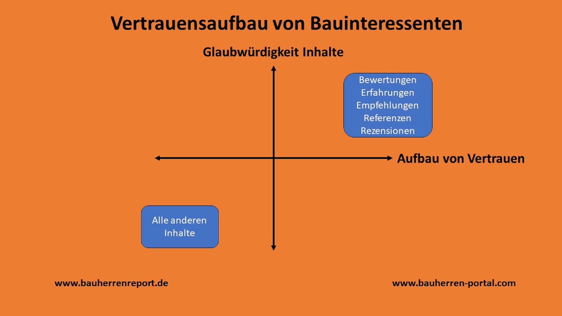 Vertrauen zufriedener Bauherren ist Generator für neue Aufträge in Bauunternehmen