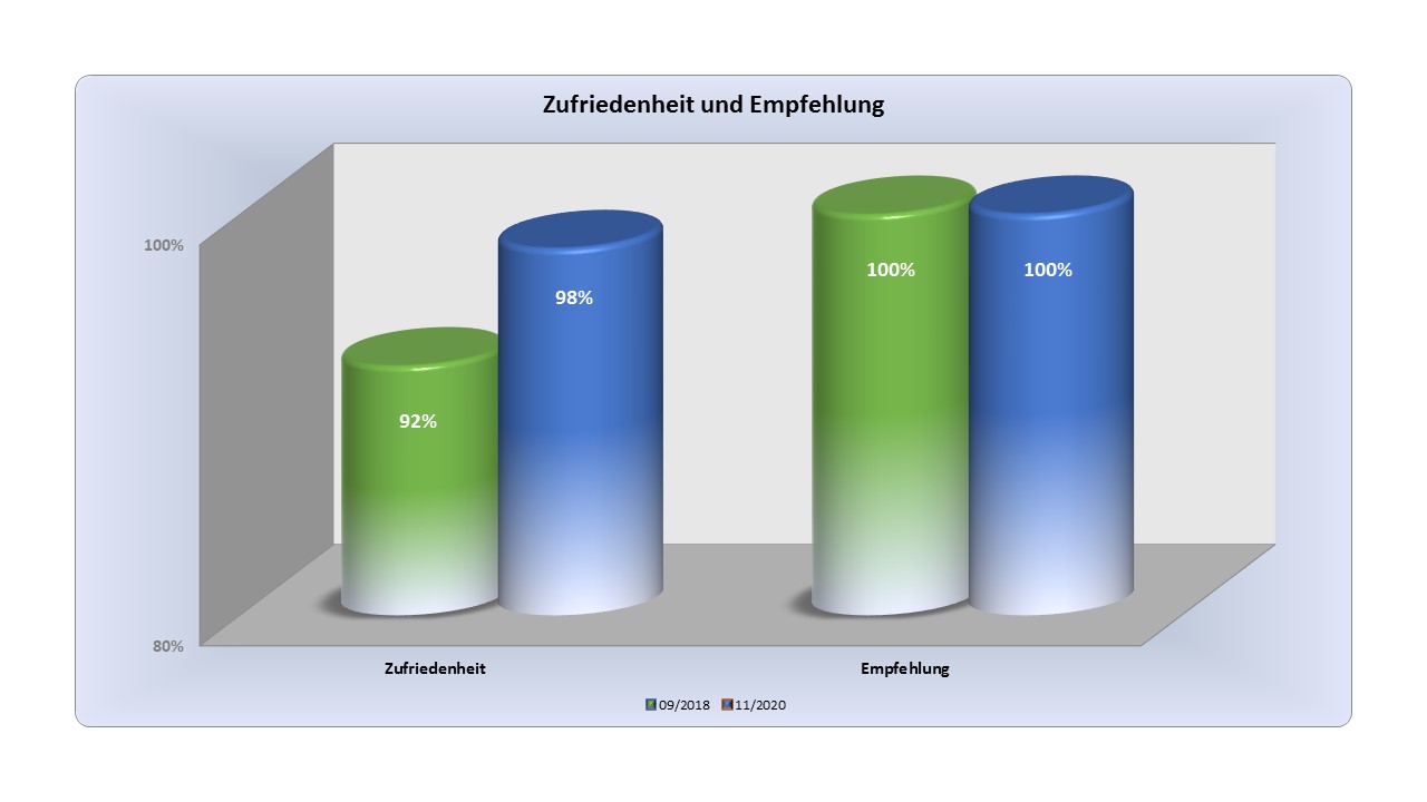 OSTRAUER Baugesellschaft mbH 2021 mit Top-Bauqualität auch im gewerblichen Bereich