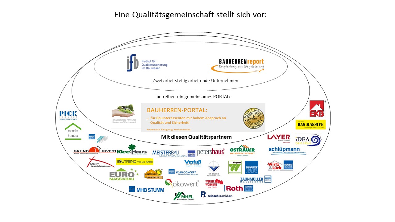 Unternehmen aus Fertig- und Massivhausbau sind so gut, wie Wettbewerber es zulassen