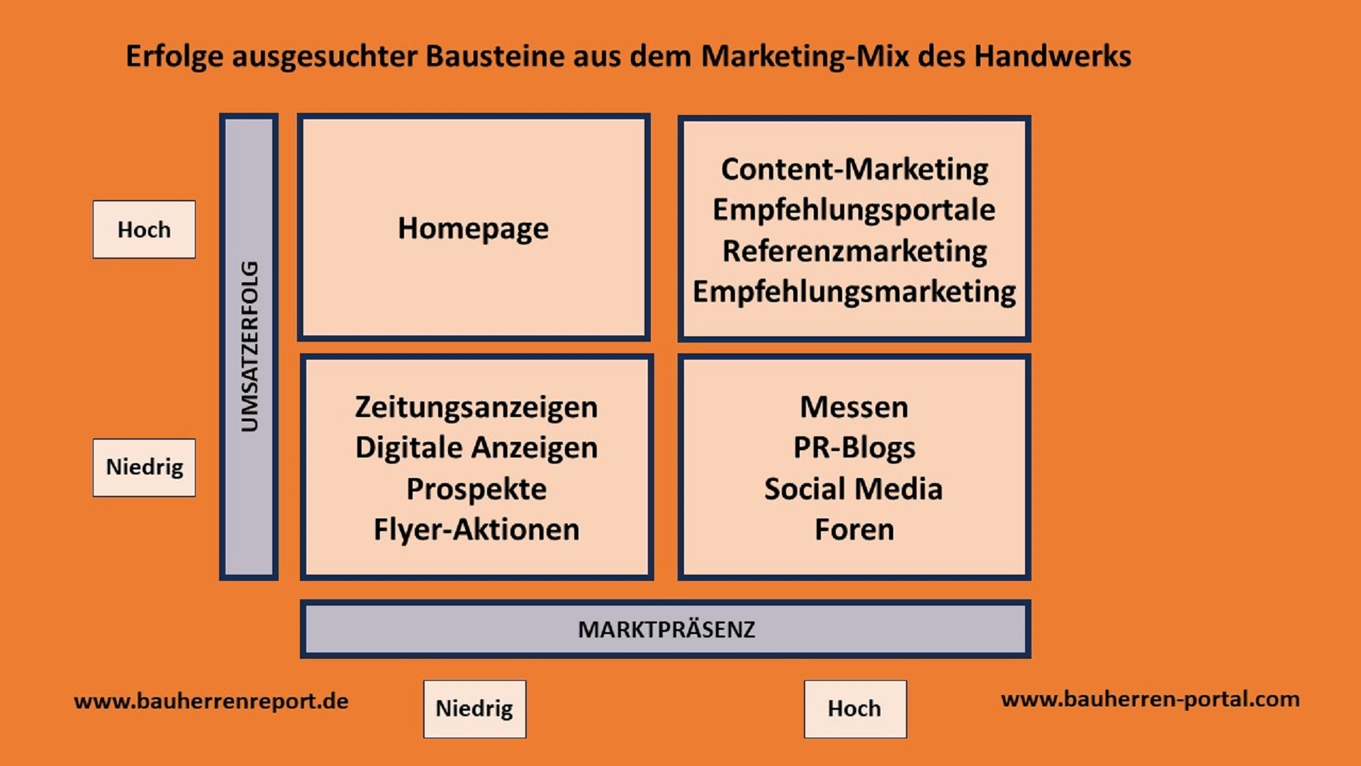 Interessentenadressen für Handwerksbetriebe über Internetmarketing generieren