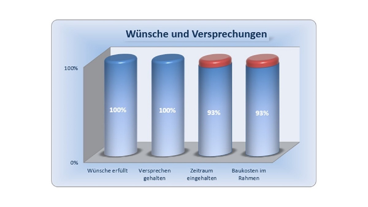 Transparenz in Sachen Vertragstreue löst unnötige Diskussionen im Bauunternehmen auf