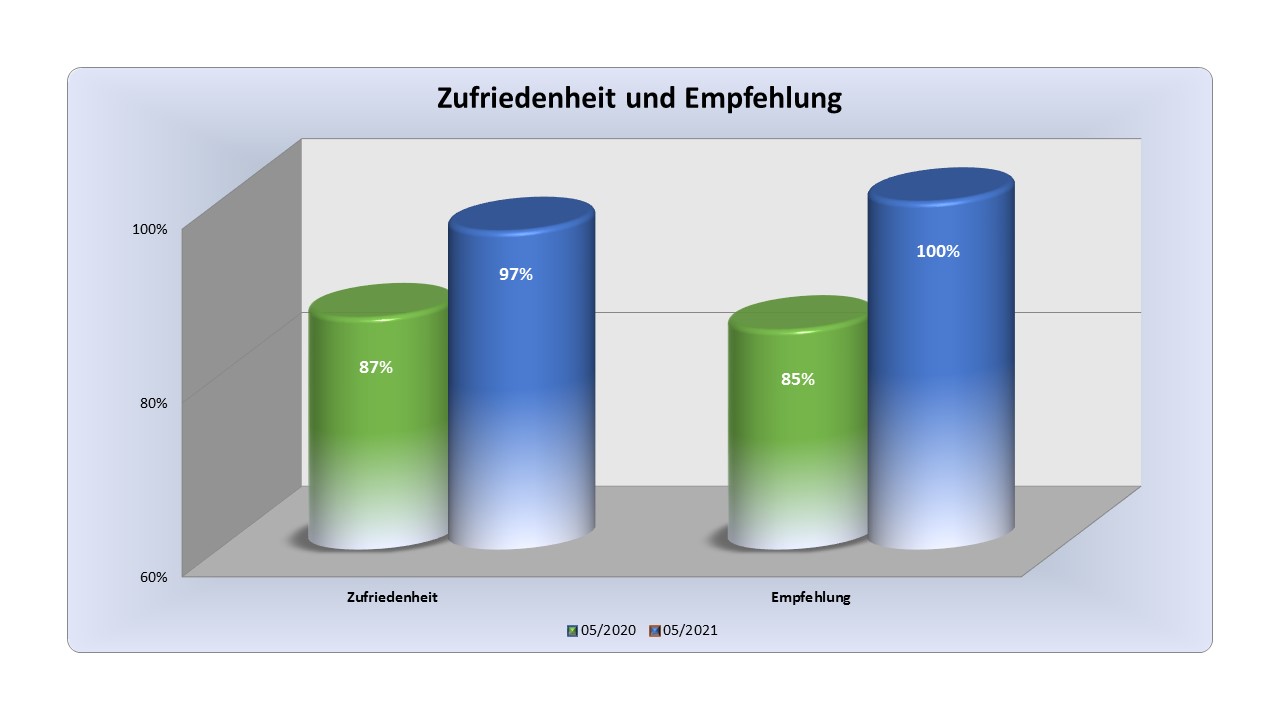 EURO MASSIV BAU GMBH: 2020/2021 erneut sehr hohe Bauqualität und Verlässlichkeit